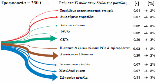 44 ιάγραµµα 14: Σύσταση των µικρών ΑΗΗΕ, µε βάση την τροφοδοσία & τα τελικά προϊόντα µιας µονάδας ανακύκλωσης των [30]. Στο άνωθεν διάγραµµα ως [-] υποδηλώνεται το κ.β. ποσοστό στη συνολική σύσταση του εκάστοτε κλάσµατος στην αρχική τροφοδοσία των 230 τόνων, ενώ ως [+] το % πιθανό σφάλµα των εκτιµήσεων.