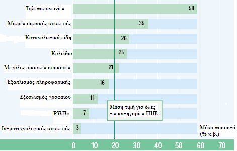 Αναφέρεται επί παραδείγµατι ότι το ποσό των πλαστικών στα ΑΗΗΕ ολοένα και αυξάνεται, ενώ µειώνεται αντίστοιχα αυτό των µετάλλων [32].