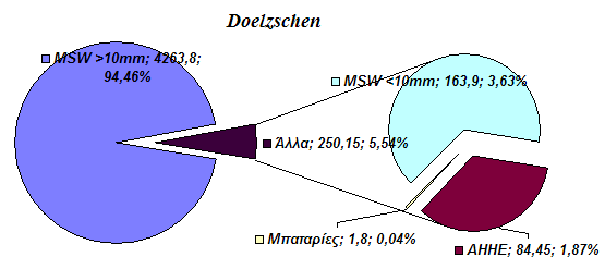 78 ιάγραµµα 19: Αποτελέσµατα που ελήφθησαν από τον διαχωρισµό των MSW του Dölszchen (kg & % κ.β.