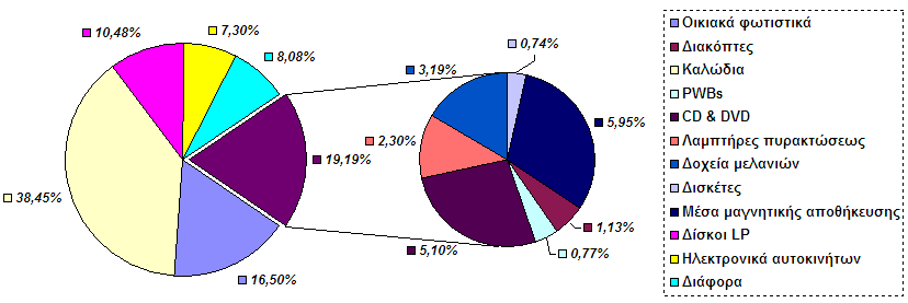 εξαρτήµατα ( ιάφορα). Το ποσό των PWBs ήταν αντιθέτως ιδιαίτερα χαµηλό.