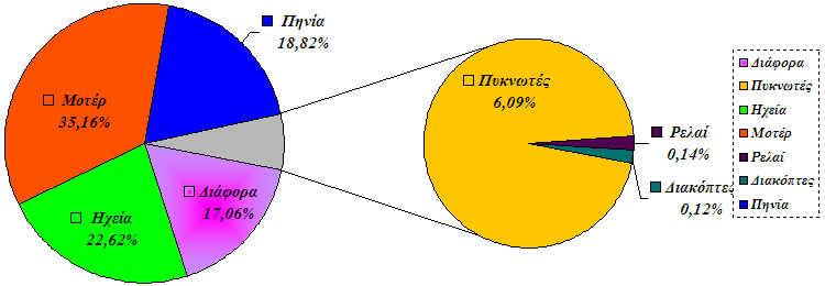 Άλλα υλικά (γυαλί, ύφασµα, ξύλο),