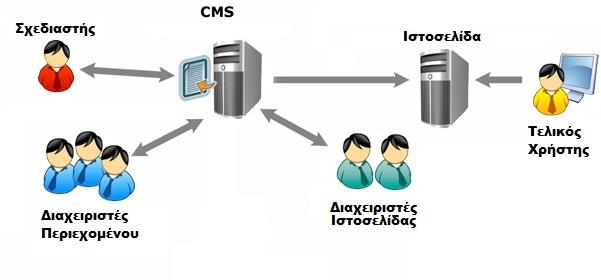 2. Συστήματα διαχείρισης περιεχομένου (CMS) 2.