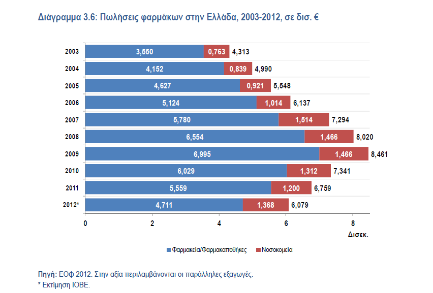 πωλήσεις προς τα νοσοκομεία. Οι υψηλότερες πωλήσεις φαρμάκων σημειωθήκαν το 2009 που άγγιξαν τα 8,5 δις. ευρώ.