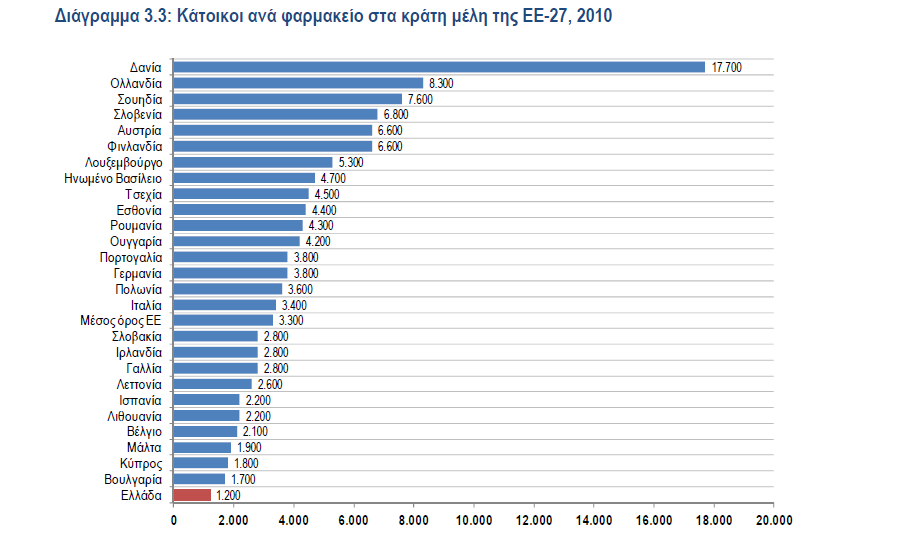 Σχήμα 1. Διάρθρωση του Κλάδου στην Ελλάδα(\ Πηγή.