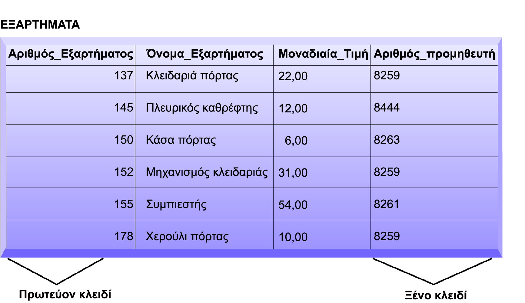 Η Προσέγγιση Βάσεων Δεδομένων στη Διαχείριση Δεδομένων Ο Πίνακας ΕΞΑΡΤΗΜΑΤΑ Τα δεδομένα για την οντότητα ΕΞΑΡΤΗΜΑΤΑ έχουν τον δικό τους ξεχωριστό πίνακα.