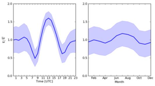 29. Δεδομένα reanalysis - Global Wind Atlas (2) Μέση ωριαία κατανομή reanalysis Μηνιαία κατανομή