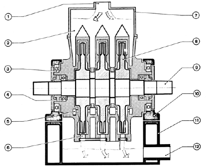 Fig. 1.7 Freni hidraulik me spica të prodhuesit JUNKERS 1. hyrja e ujit, 2. dhoma hyrëse, 3. kushineta për pjesët e lëvizshme, 4. kushineta e rotorit, 5.