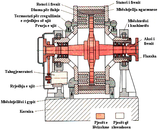 Të gjithë frerët hidraulik shikuar nga aspekti gjeneral dallohen në punë relativisht të qetë, në fushën e ngarkesave të mëdha dhe numër të madh të rrotullimeve, që rrjedh si pasoj e momentit të