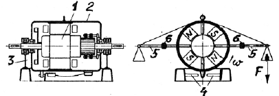 Fig. 1.11 Skema e frenit elektrik në principin te gjeneratorit 1. rotori, 2. statori, 3. mbajtëset e frenit, 4. kufizuesit, 5. krahu i frenit, 6.