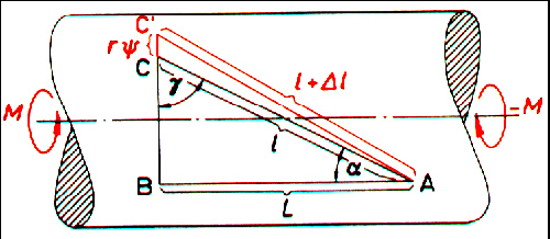 b) Zgjatja e sipërfaqes së boshtit Për shkak të veprimit të momentit në boshtin matës do të vjen deri te përdredhja e tij, pika C, në sipërfaqen e boshtit zhvendoset në pikën C', fig. 1.