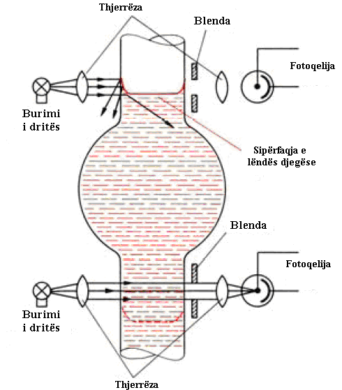 Fig. 1.18 Automatizimi i matjes së shpenzimit të lëndës djegëse metoda vëllimore Metoda e gravitetit (peshës) Te metoda e gravitetit shfrytëzohet peshorja për matjen e lëndës djegëse.