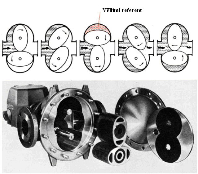 Fig. 1.20 Matësit vëllimor me rrota ovale Fluidi gjatë tejkalimit kushtëzon rrotullimin e dy rrotave ovale. Rrotat gjenden në lidhje të përhershme (ingranim).