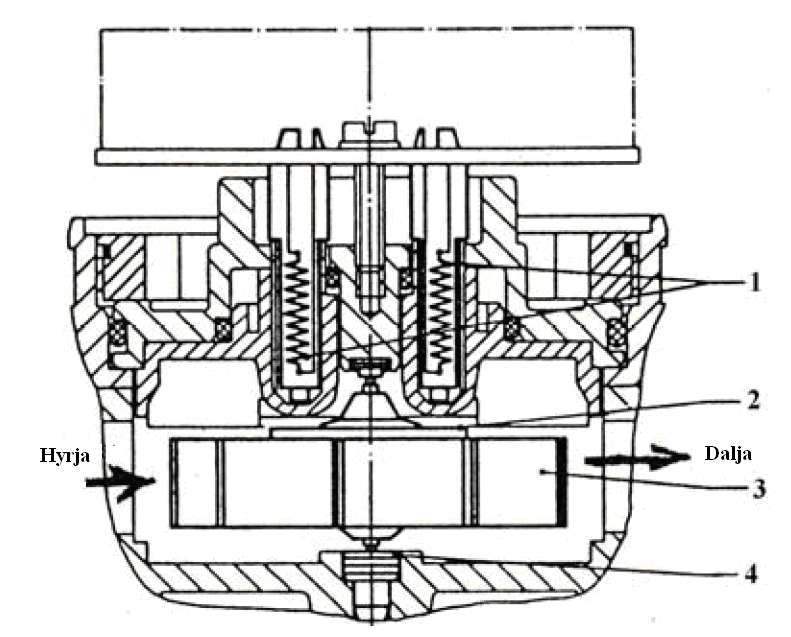 Fig. 1.25 Matësit e prurjes me turbinë me aks horizontal Për një rrotullim të rotorit (turbinës) nëpër matësin e prurjes do të rrjedh vëllimi i caktuar saktë i fluidit ΔV.