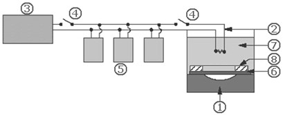 Fig.71 Skica parimore e veprimit të përpunimit elektrohidraulik: 1) burimi i energjisë, 2) kondensatori, 3) ndërprerësi, 4) elektrodat, 5) lëngu (uji), 6) forma. Fig.7.2 Skica parimore e veprimit të përpunimit elektrohidraulik: 1) forma, 2) elektroda, 3) mbushësi, 4) ndërprerësi, 5) bateritë, 6) detali punues, 7) uji, 8) shtrënguesi i detalit.