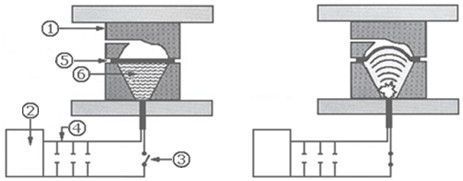 Fig.7.5. Skema parimore e veprimit të përpunimit elektrohidraulik: 1) forma e epërme, 2) burimi i energjisë, 3) ndërprerësi, 4) kondensatorët, 5) detali punues, 6) uji.