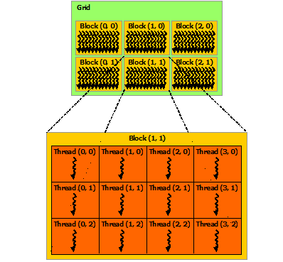 Σχήµα 3.3: 2Δ διάταξη των threads στο block και των blocks στο grid [20]. 3.4 Μνήµες µιας GPU Τα threads µιας GPU έχουν πρόσβαση σε δεδοµένα τα οποία βρίσκονται σε διάφορες θέσεις µνήµης οι οποίες είναι ενσωµατωµένες στην κάρτα γραφικών και είναι οι ακόλουθες: 1.