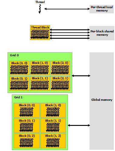 Σχήµα 3.4: Διάταξη των µνηµών µιας GPU (δεν φαίνονται οι µνήµες ανάγνωσης δεδοµένων texture και constant) [20]. 3.5 Δοµή του GPU-επιλύτη Η επίλυση των εξισώσεων ροής στην GPU απαιτεί την επαναληπτική εκτέλεση µιας σειράς από kernels.