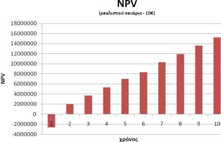 Ρεαλιζηικό ζενάπιο Η κεληαία ζπλδξνκή αλέξρεηαη ζηα 10 ζην ζελάξην πνπ κειεηάκε παξαθάησ.