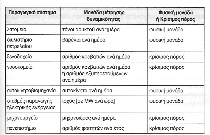 Μέτρηση της δυναμικότητας σε