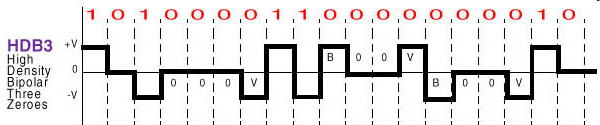 Κωδικοποίηση γραμμής High Density Bipolar (HDB3) Τέσσερα συνεχόμενα 0 αντικαθίστανται από