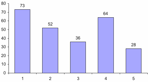 στατιστικών δεδομένων (συν.) 3 διαφορετικοί τρόποι παρουσίασης a i n i F i 1 73 28.9 % 2 52 20.6 3 36 14.2 4 64 25.3 5 28 11.