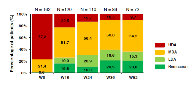 ATTRA registry (162 αζθενείς ζε