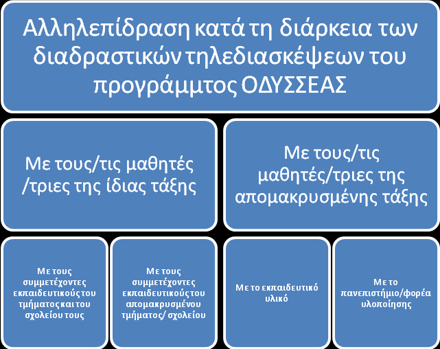 530 8 ο Πανελλήνιο Συνέδριο με Διεθνή Συμμετοχή Σχήμα 1 Διαπιστώνεται λοιπόν, ότι υπάρχουν διάφορα επίπεδα αλληλεπίδρασης που αφορούν τόσο την αλληλεπίδραση μεταξύ των μαθητών/τριων της ίδιας τάξης,