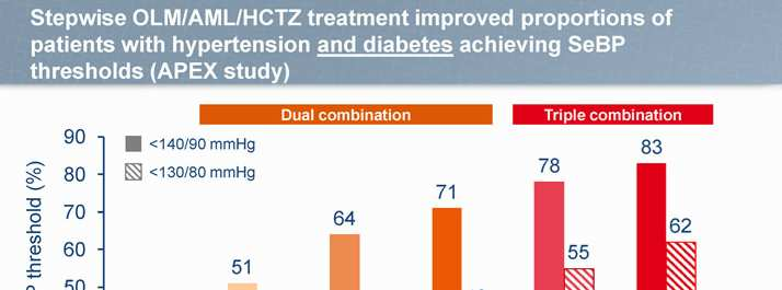 Stepwise OLM/AML/HCTZ tretment improved