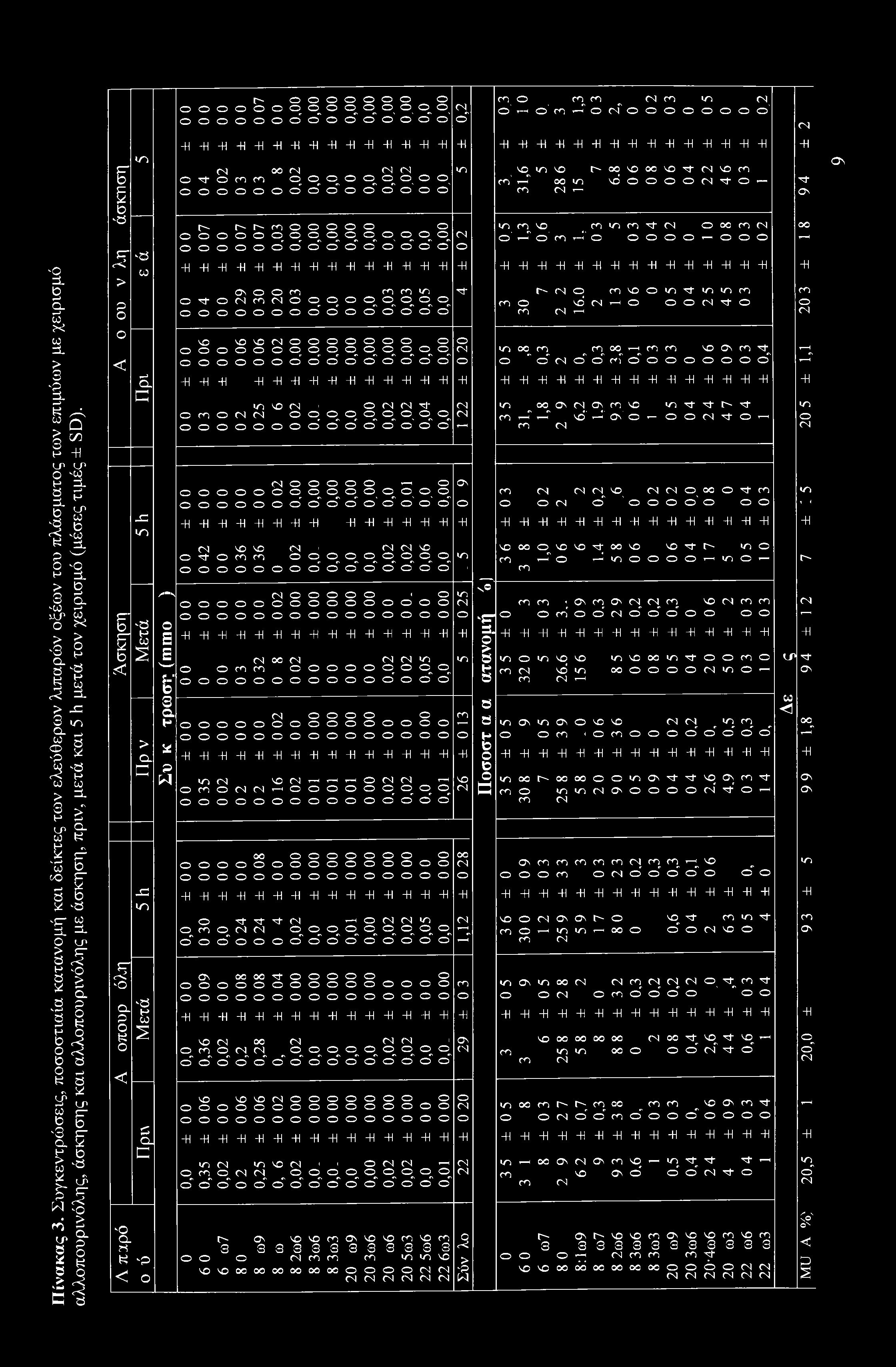 χειρισμό (μέσες τιμές ± SD).