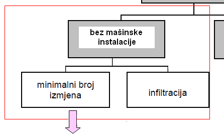 5.1b Projektni Ventilacioni toplotni gubici Prirodna ventilacija Vi* = max (Vinf_i, Vmin_i ) m3/h Minimalni broj izmjena Vmin_i=nmin_iVi i _ta prostorija: Vinf_i minimalni higijenski protok vazduha,