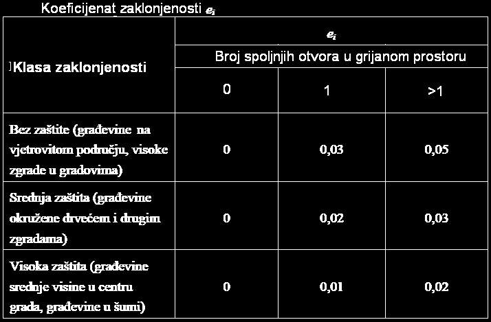 Vinf_i=2 n50vi ei εi, m3/h Vmin_i minimalni higijenski protok vazduha, m3/h Vi zapremina prostorije, m3 n50 broj izmjena za cijelu zgradu pri p=50 Pa, h-1 ei