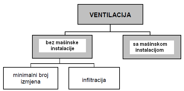 5.1b Projektni Ventilacioni toplotni gubici Mašinska ventilacija Ovdje se odredjuje količina vazduha da bi