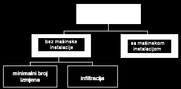 i _ta prostorija: Vi*=Vinf_i +Vsu_i fv_i + Vmech_inf_i, m3/h Vinf_i količina vazduha od infiltracijije