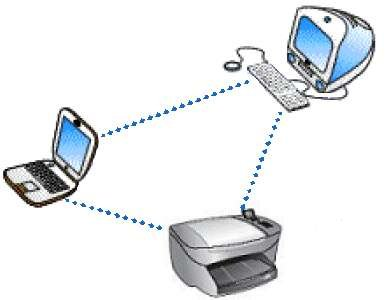 Εικόνα 1.1: Ad-hoc τοπολογία 1.3.2 BSS (Basic Service Set) Βασικό χαρακτηριστικό των BSS [4] δικτύων είναι η ύπαρξη πολλών ασύρματων σταθμών και ενός ή περισσοτέρων σταθμών πρόσβασης AP.