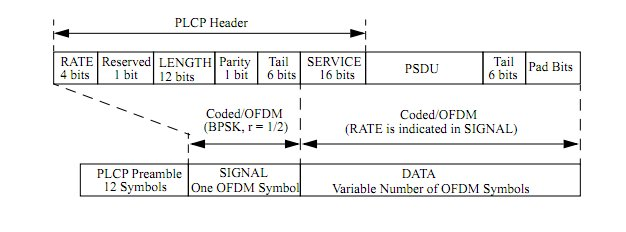 tail bits και pad bits, τα οποία φαίνονται στην παρακάτω εικόνα [35]. Εικόνα 5.2: PPDU πλαίσιο του 802.