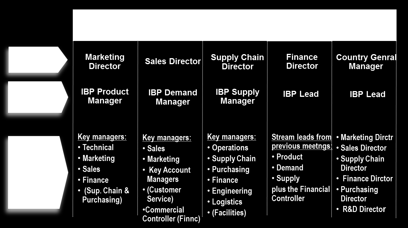 Integrated Business Planning Ένα από τα εργαλεία/διαδικασίες που θεσπίσθηκε τα τελευταία χρόνια είναι το IBP, το οποίο συνέβαλε αρκετά στο να αντιμετωπισθεί η πρόσφατη κρίση από