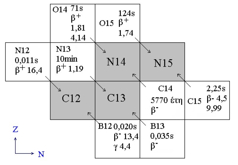 2.3.3 ΠΟΖΙΤΡΟΝΙΑ (Β+) Ή ΔΙΑΣΠΑΣΗ- Β+ 13 Σχήμα 2.8. Τμήμα του Πίνακα νουκλιδίων με τη σχετική θέση μερικών σταθερών ισοτόπων (σκιαγραμμισμένα) και ραδιοϊσοτόπων.