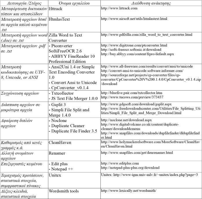 Συμβολή παράλληλων και συγκρίσιμων σωμάτων κειμένων στη μετάφραση 89 Πίνακας 1: Εργαλεία που χρησιμοποιήθηκαν κατά τη διαδικασία επεξεργασίας των κειμένων Τα κείμενα τα οποία επεξεργαστήκαμε στο
