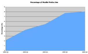 Forbes, Wall Street Journal http://www.switch2firefox.com/stories/ Τα συνολικά 100 εκατοµµύρια downloads, αποδεικνύουν την δυναµική του browser.