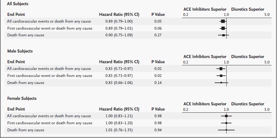 SECOND AUSTRALIAN NATIONAL BLOOD PRESSURE STUDY (ANBP2) 6083 subjects with hypertension who were 65 to