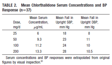 DOSE EQUIVALENT HCTZ-CTD BP dropped 18/8 mm Hg with 25 mg CTD daily but only 28/11 mm Hg with 200 mg daily HCTZ = CTD/1,5-2 Although