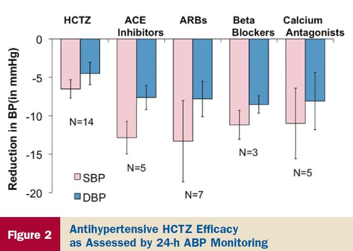 DOSE OF HCTZ ABP Dose