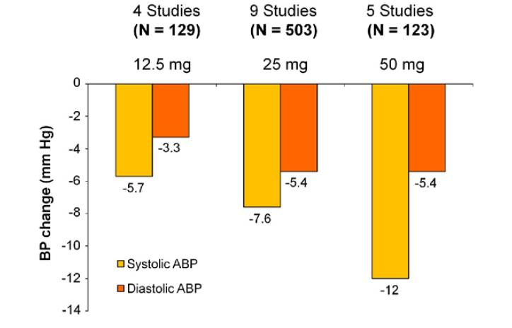 5 mmhg after 17 weeks