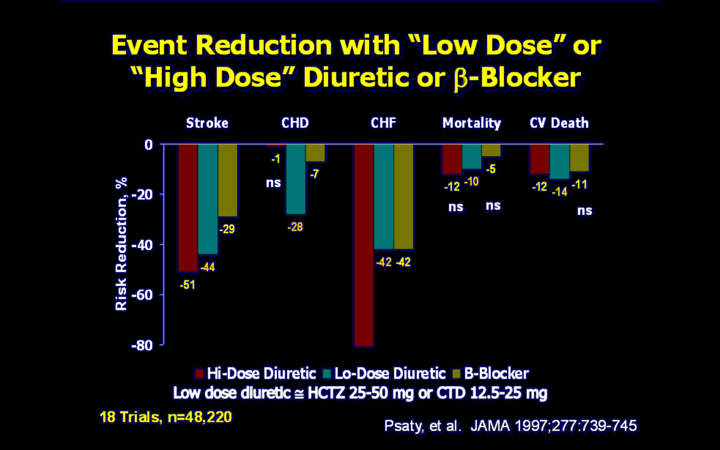 EVENT REDUCTION WITH LOW DOSE