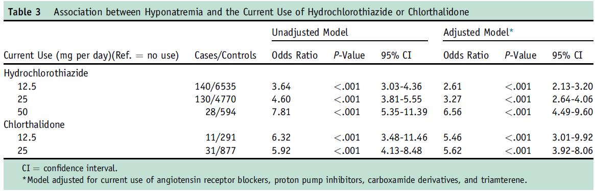 HYPONATREMIA Η υπονατριαιμία πιο συχνή με την CTD σε ίσες δόσεις 12.5 mg/d AOR 2.09 (95% CI, 1.13-3.88) 25 mg/d AOR 1.72 (95% CI, 1.15-2.