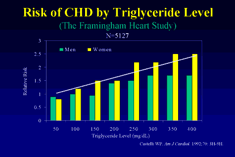 Lifetime Risk for CVD, % Lifetime Risk for CVD Increases With Greater Risk Factor Burden 80 70 Risk Factor Burden at Age 50 (Estimated Risk by Age 95) 69 60 50 40 30 27 36 39 46 39 50 50 Women Men 20