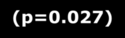 Probability Probability Total mortality reduced by 28% (p=0.027) Sudden death reduced by 47% (p=0.