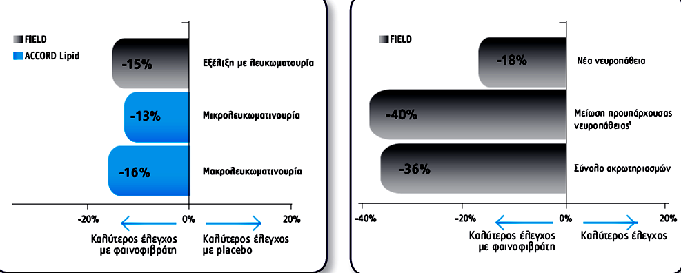 Πλειοηποπικέρ επιδπάζειρ Φαινοθιβπάηηρ ημανηικά μικποαγγειακά οθέλη από ηη θεπαπεία με ηη θαινοθιβπάηη Ποζοζηιαία μείωζη ηος ζσεηικού κινδύνος