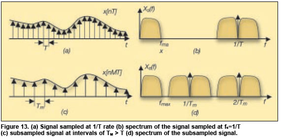 Sampling and the Frequency Domain Α.