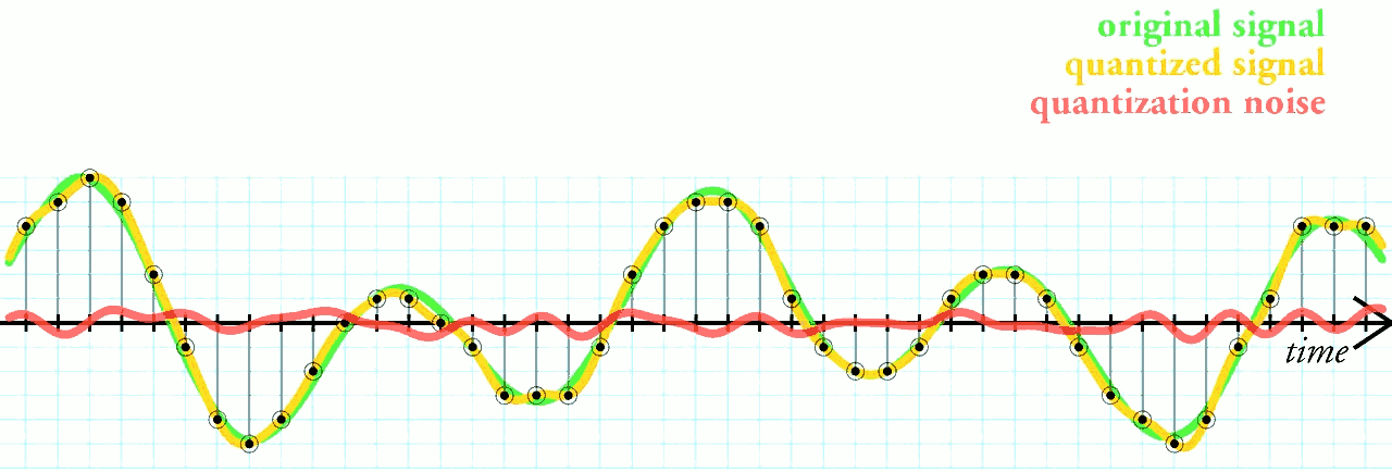 Quantization & Coding Α.